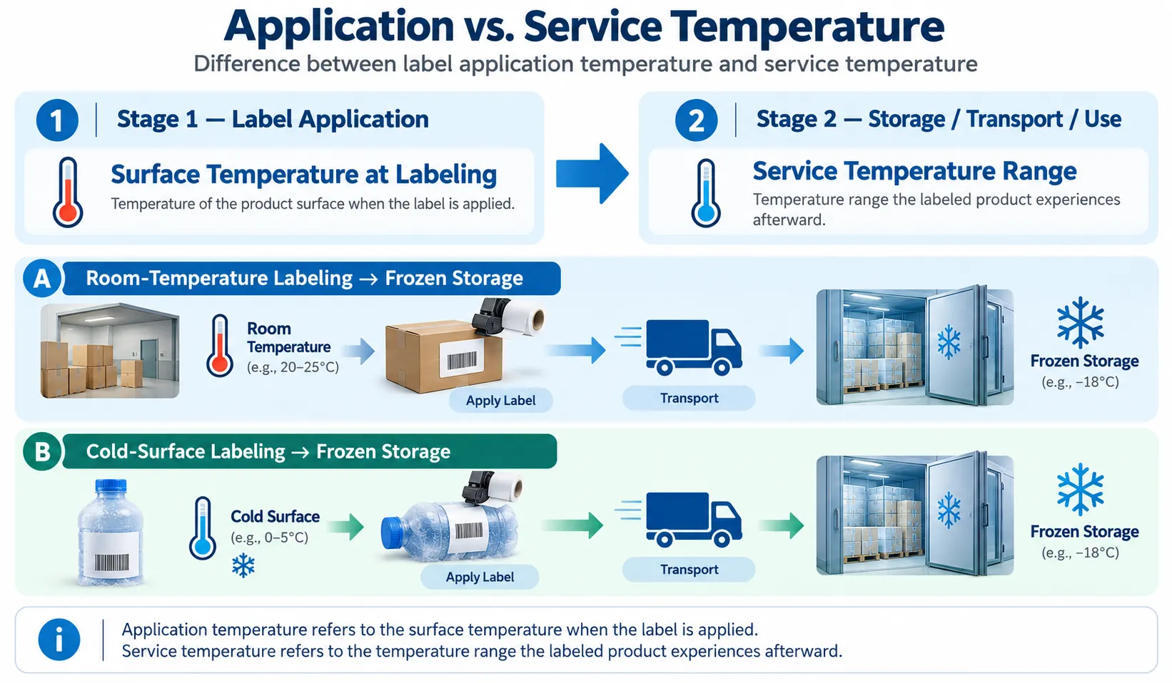 difference-between-label-application-temperature-and-service-temperature.webp